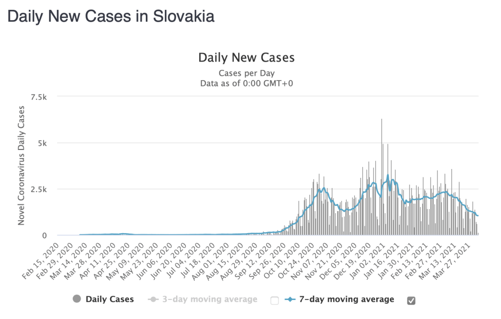 Gráfica de casos diarios en Eslovaquia