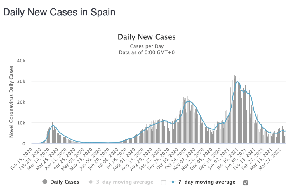 Gráfica de casos diarios en España